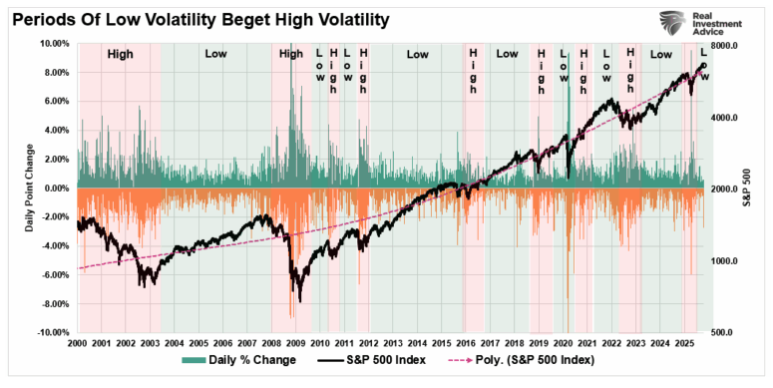 periods of low volitality