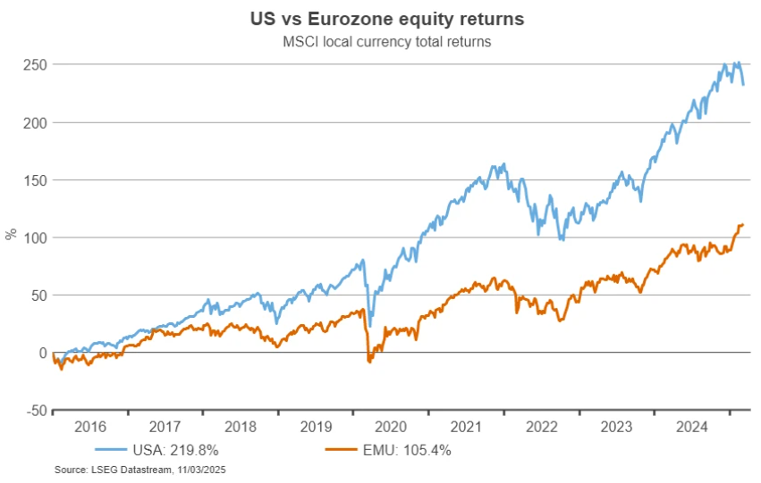 US vs Eurozone