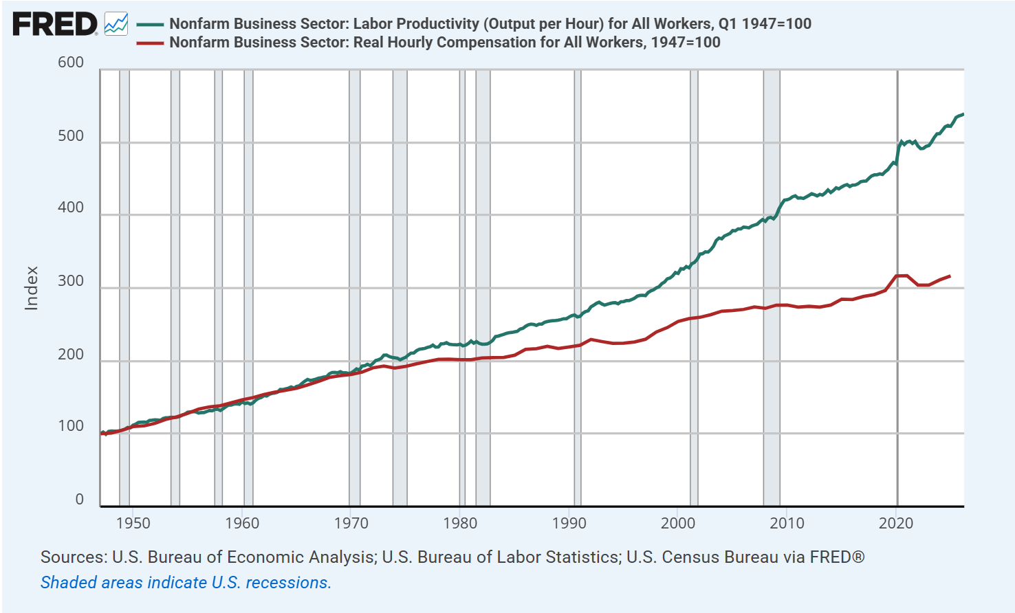 U.S. labor productivity and real labor compensation