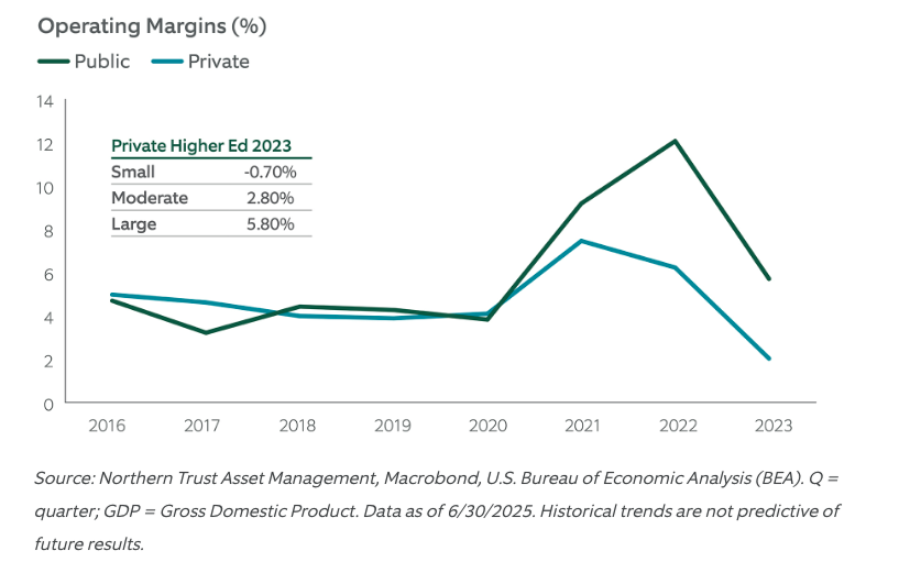 Operating Margins