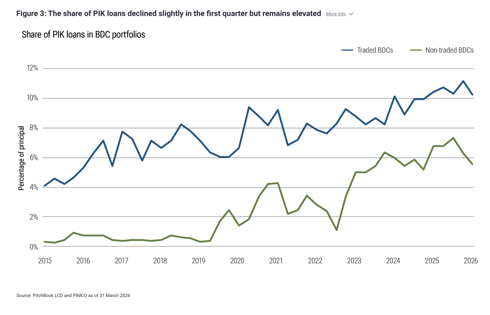Figure 3: The share of PIK loans declined slightly in the first quarter but remains elevated More Info