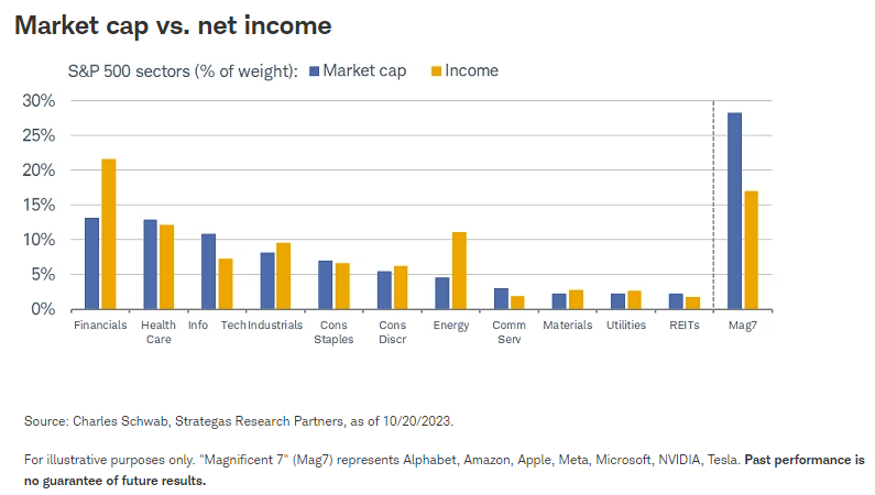 Market cap vs. net income