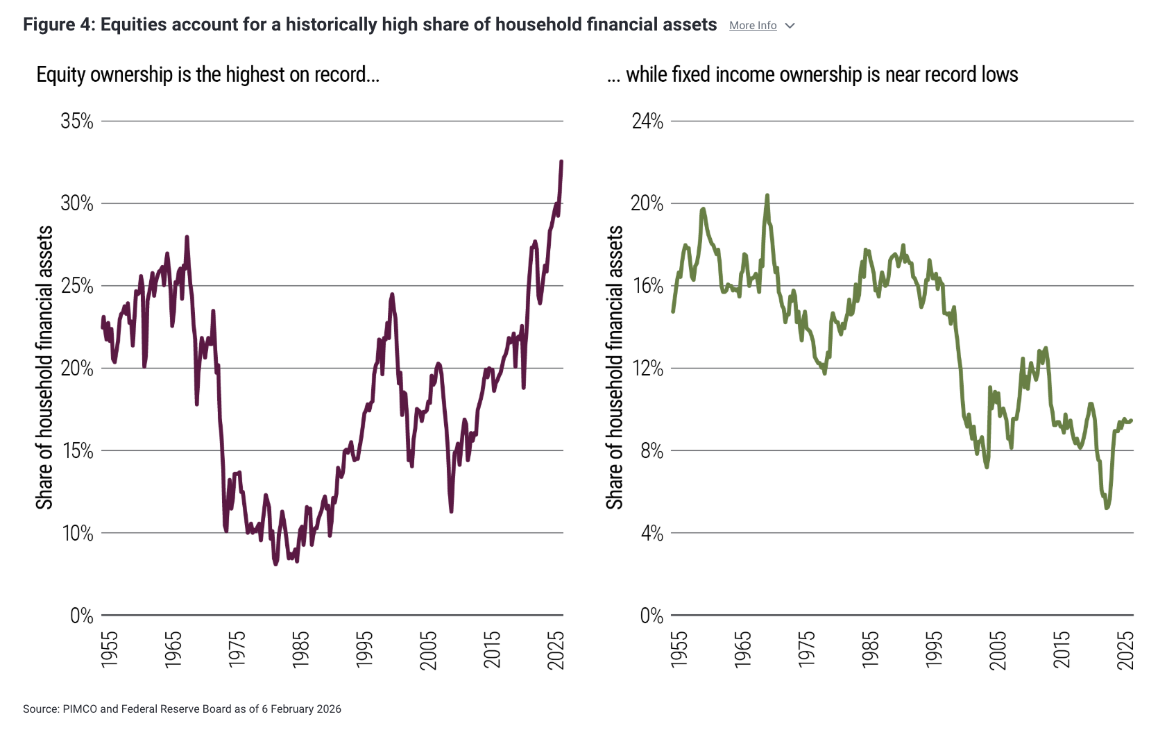 Figure 4: Equities account for a historically high share of household financial assets