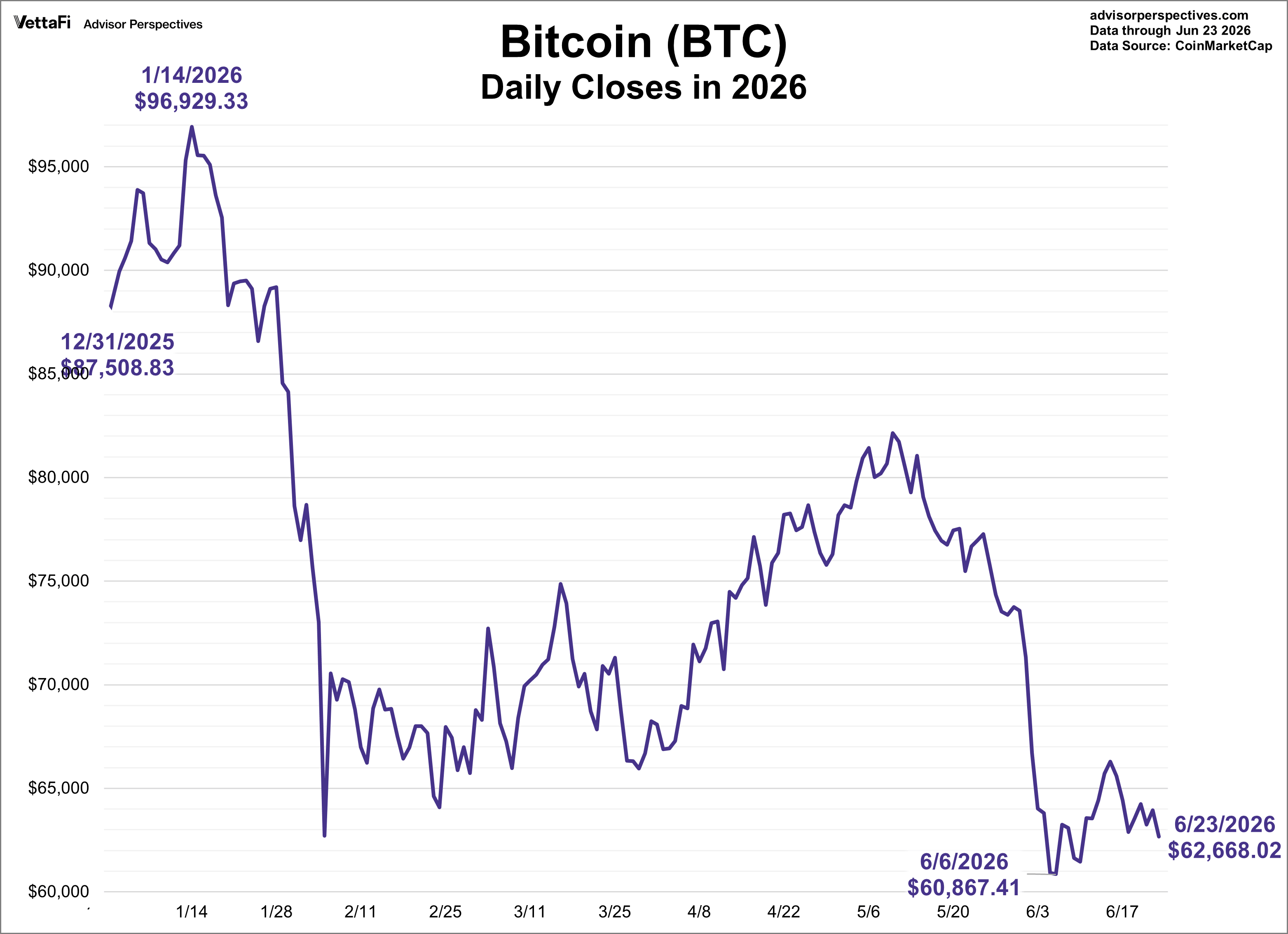 Bitcoin YTD