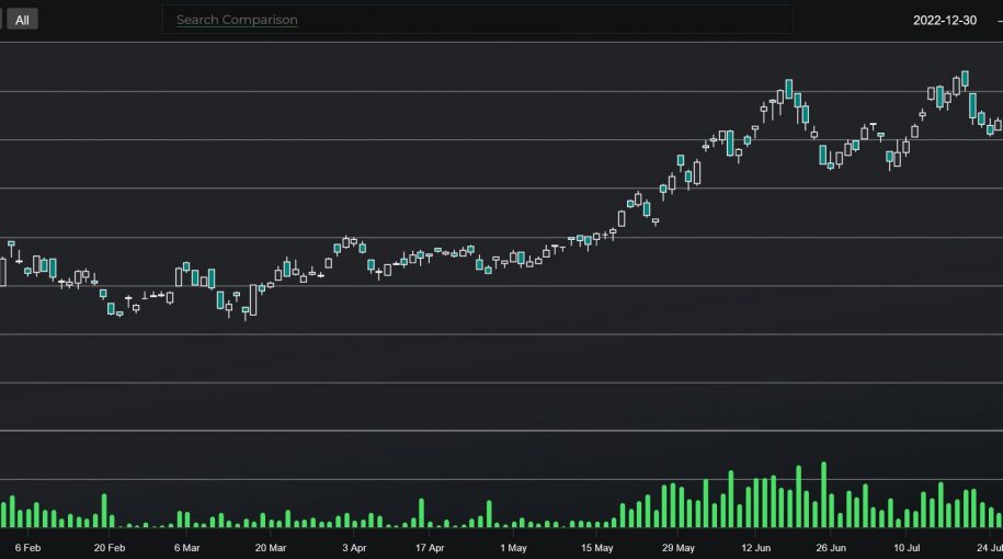 UBOT YTD performance 2023