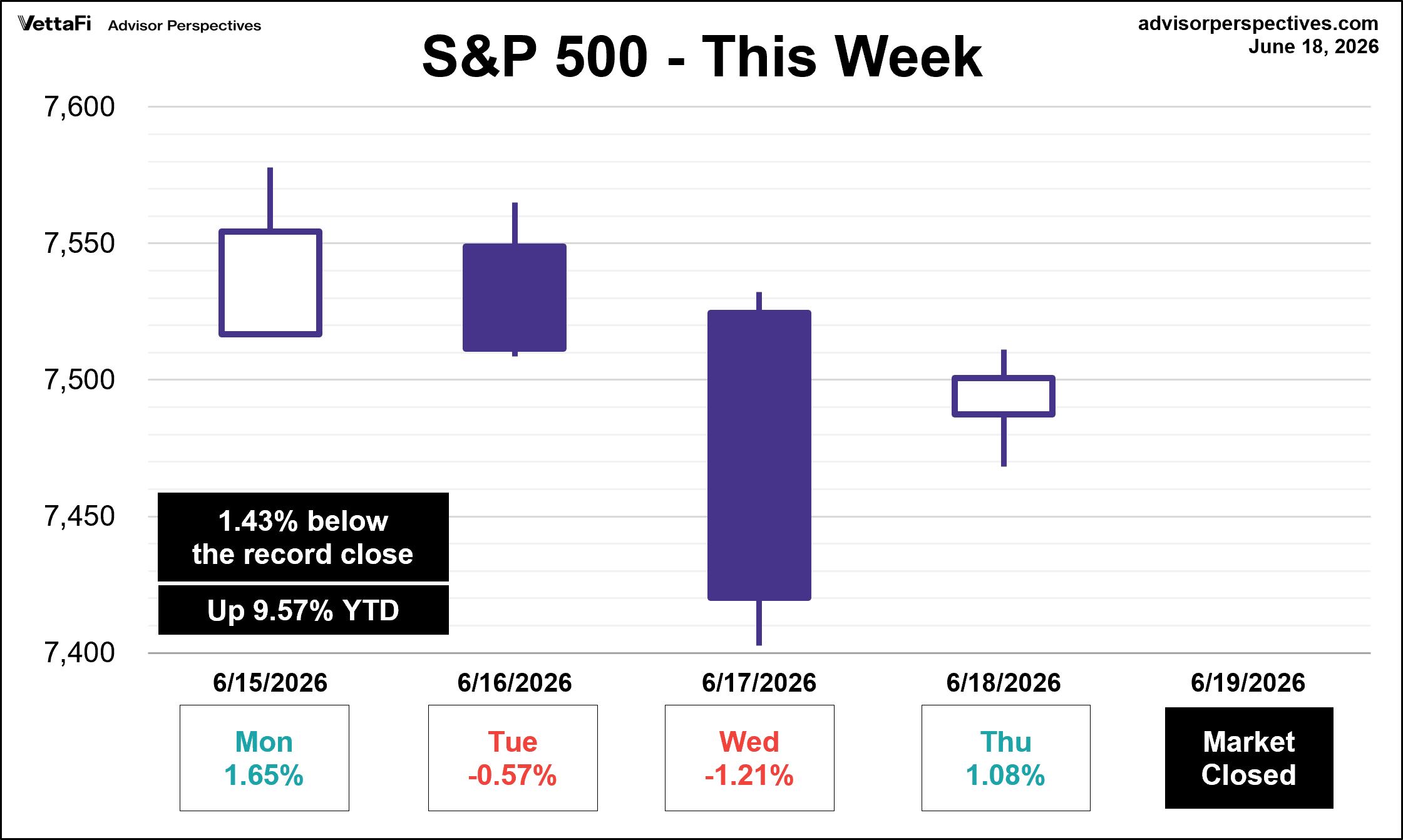 SP500 This Week