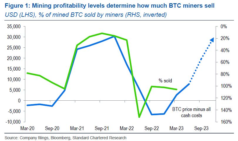 Mining Profitability Levels Determine How Much BTC Miners Sell