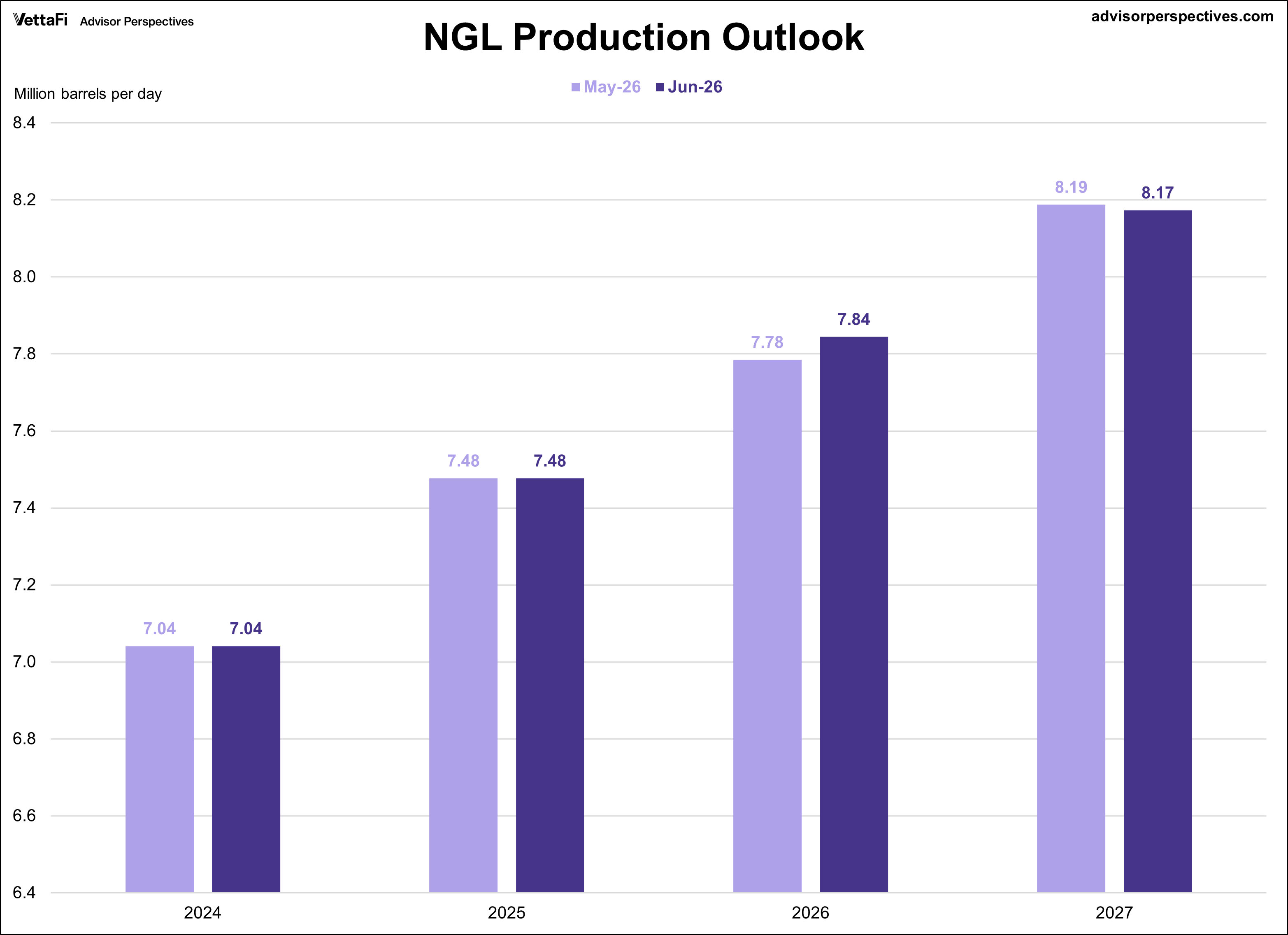 Short Term Energy Outlook for NGLs Production