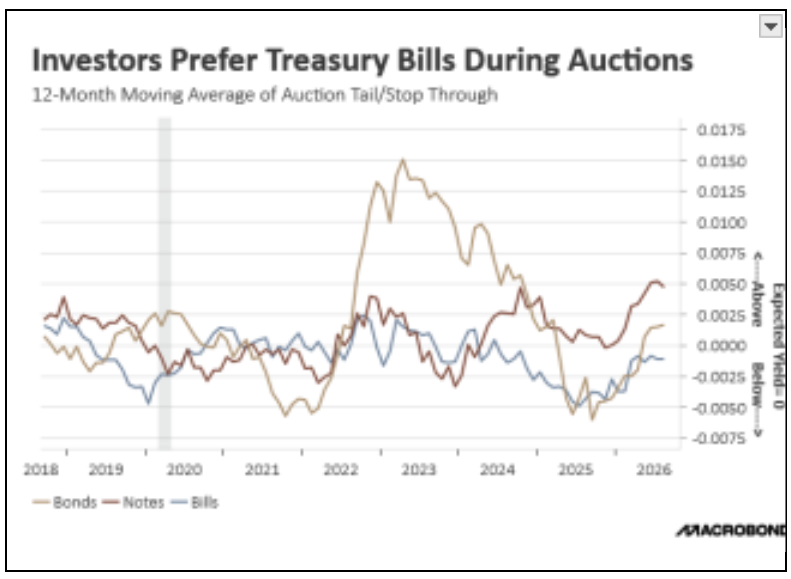 investors-treas-bills