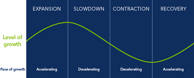 Stages of the economic cycle