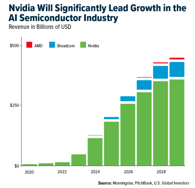 Nvidia significantly lead growth