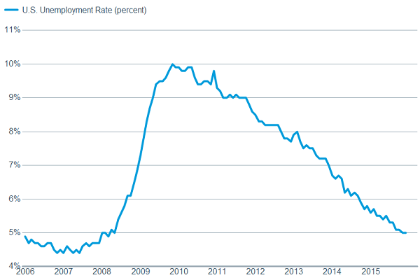 The labor market looks quite healthy