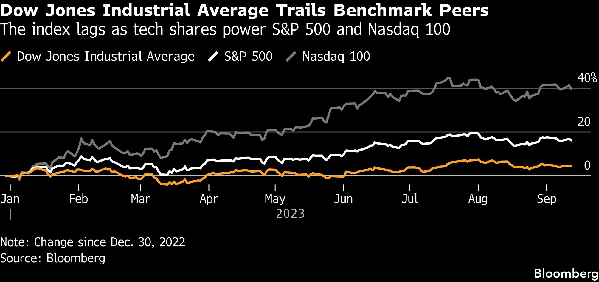 BB dow jones industrail avg