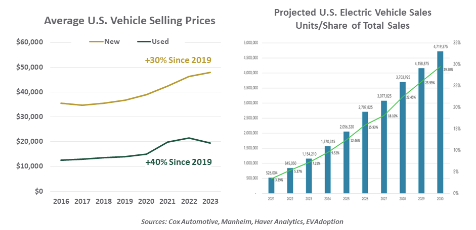 Average US Vehicle Selling Prices