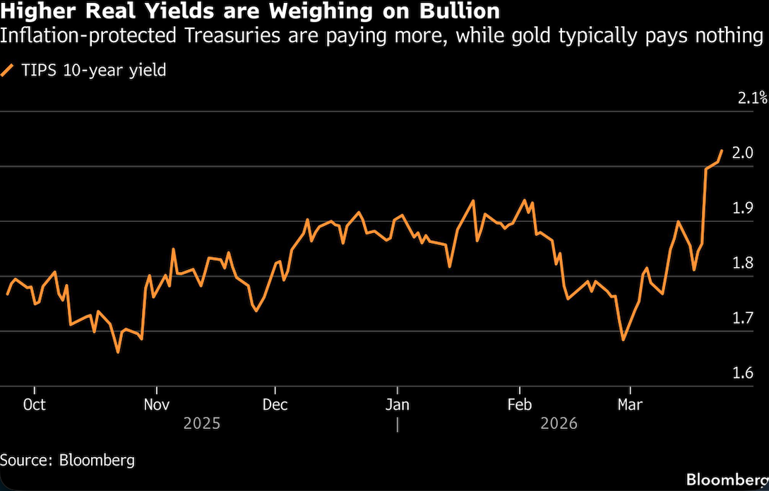 higher real yields