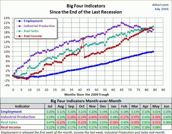 Big-Four-Indicators-Since-2009-Trough