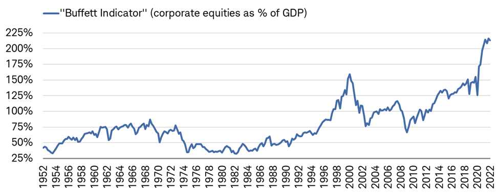 The Buffett Indicator&mdash;measuring the value of equities to the value of GDP&mdash;has surged well above 200%, off the peak but still stretched relative to history.