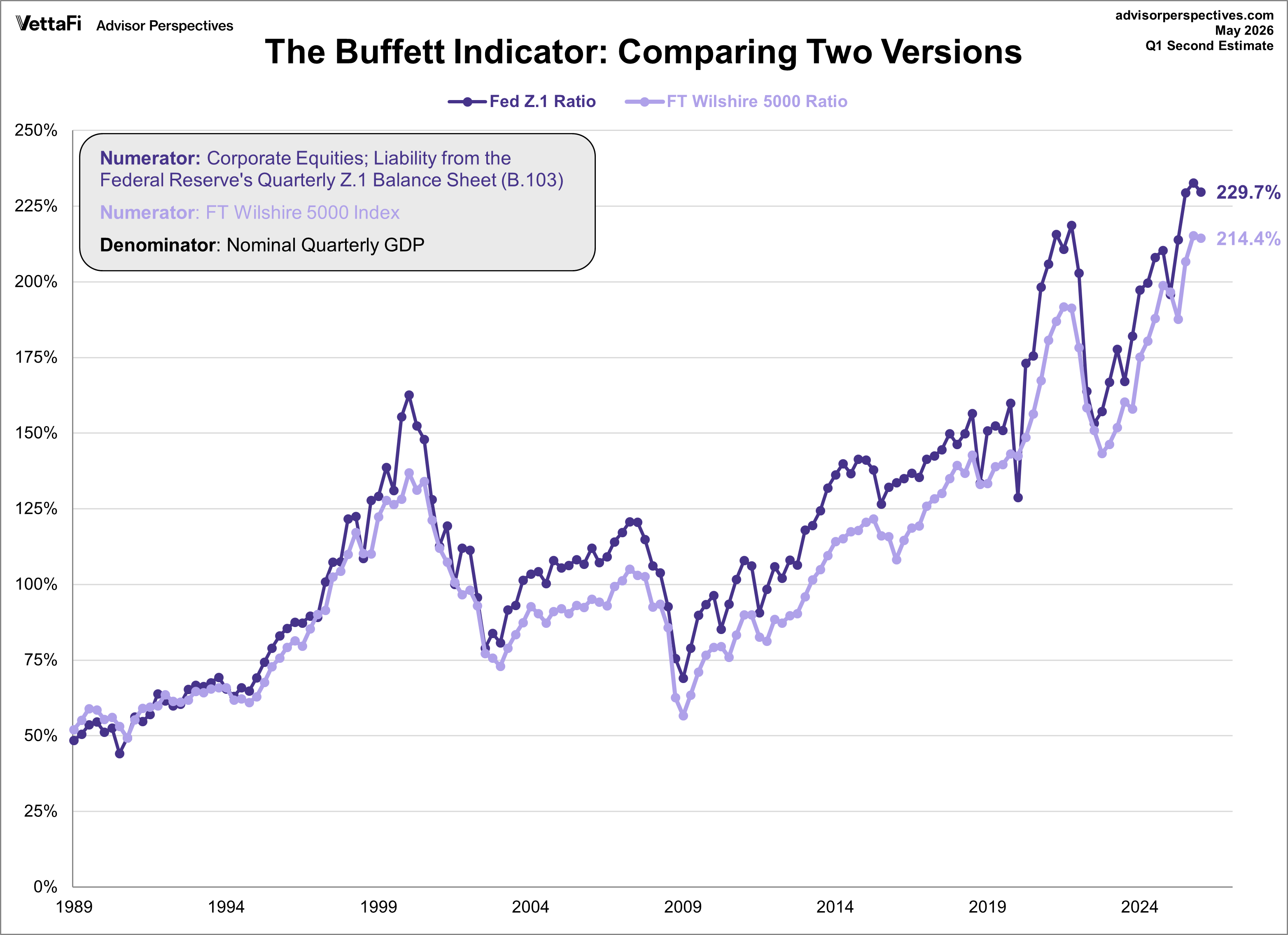 Buffett Indicator Two View Overlay