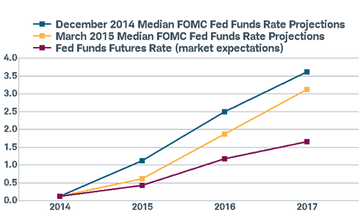 Fed Lowers Rate Expectations
