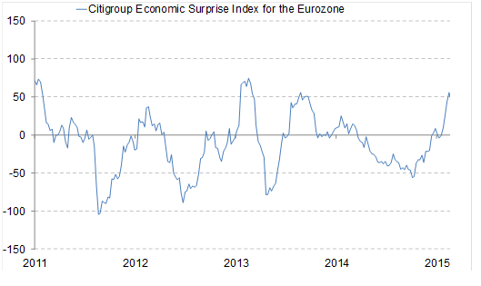 Europe&rsquo;s string of surprisingly solid economic data may be ending