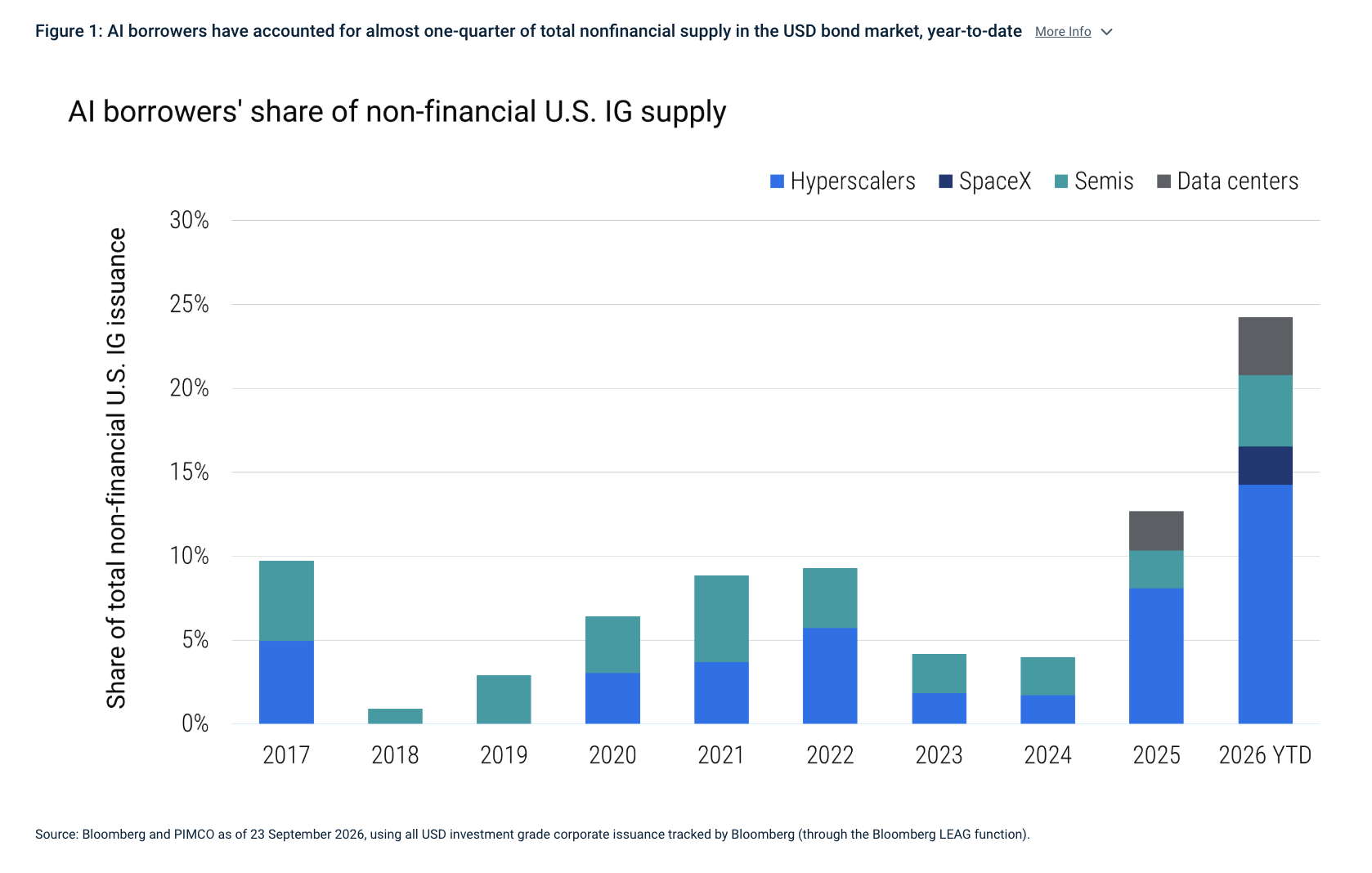 Figure 1: AI borrowers have accounted for almost one-quarter of total nonfinancial supply in the USD bond market, year-to-date More Info
