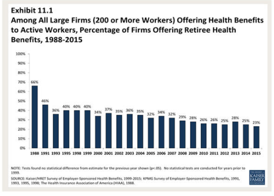 Large Firms Offering Retiree Health Benefits