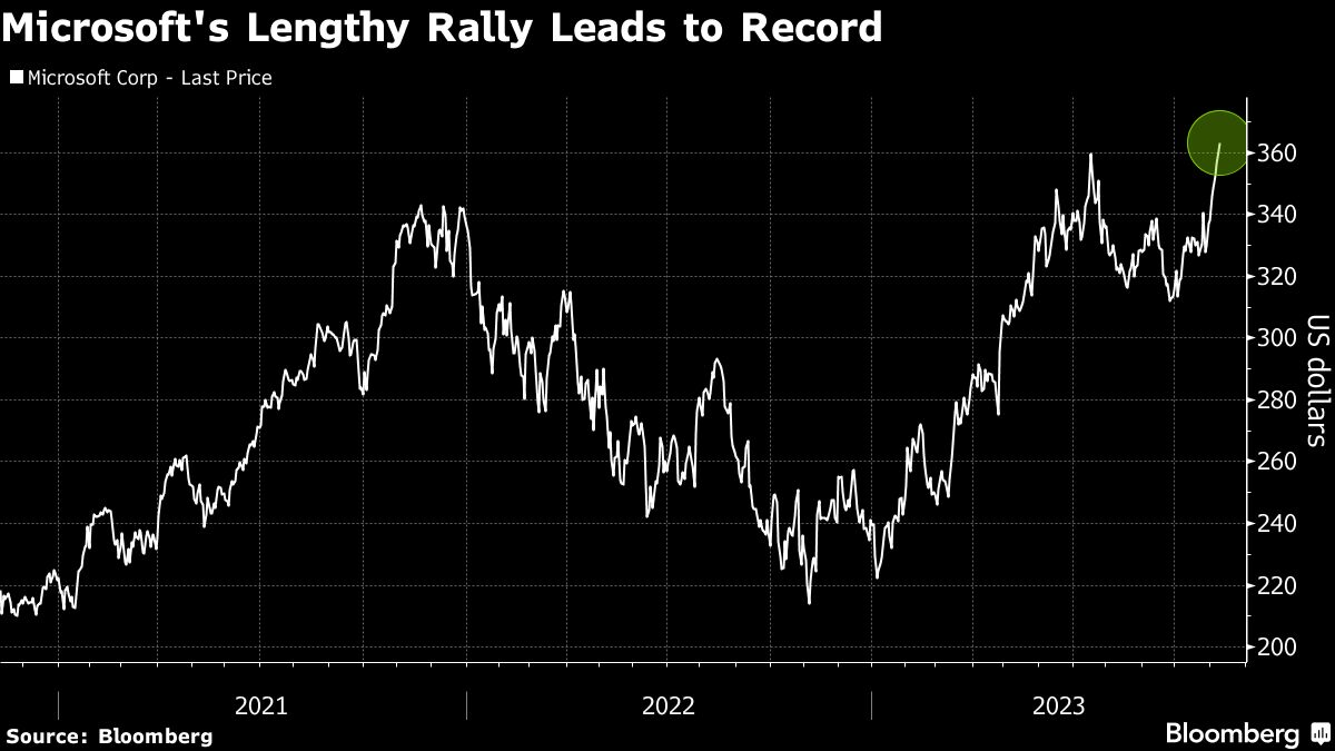 Microsoft's Lengthy Rally Leads to Record