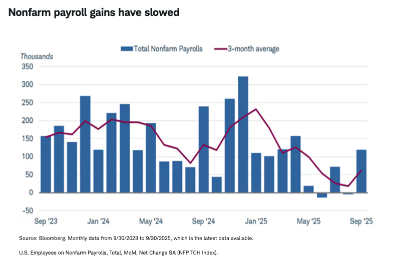 Nonfarm payroll gains have slowed