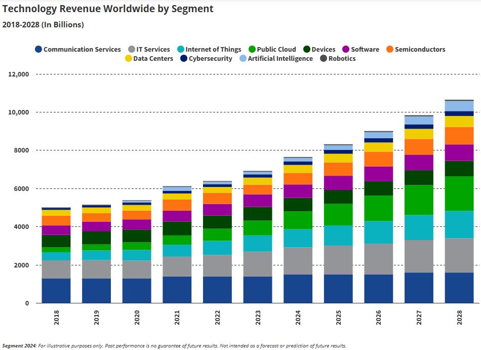 Tech Revenue Worldwide by Segment