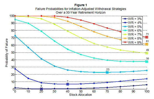 Failure Probabilities