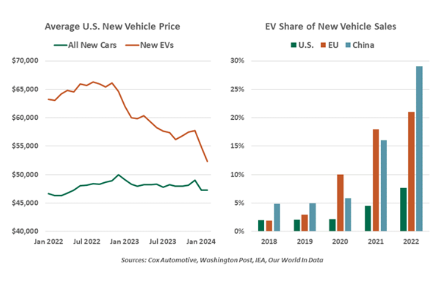 EV SHARE