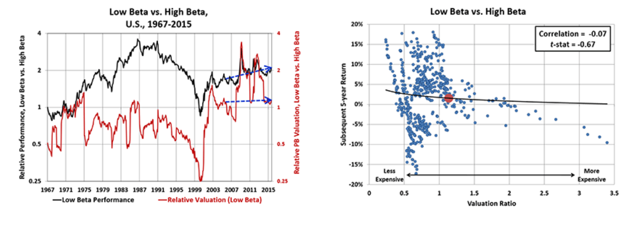 high low beta