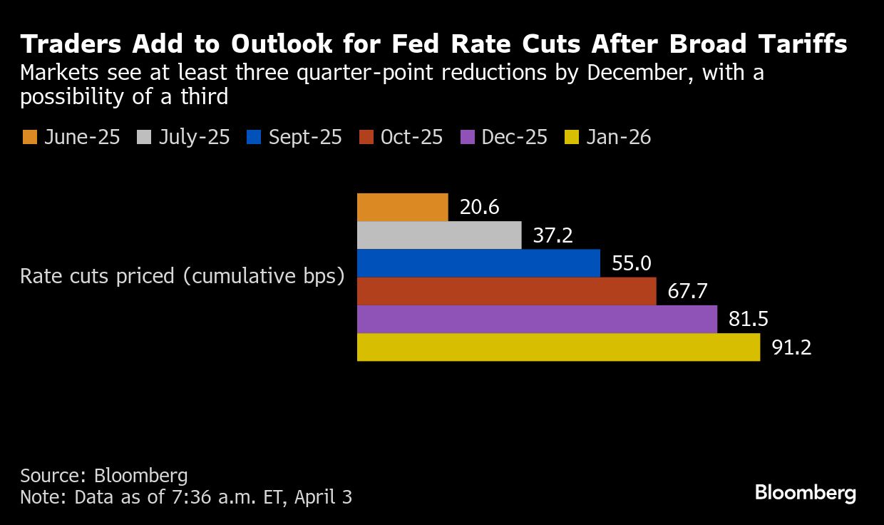 traders add to outlook for fed rate cuts