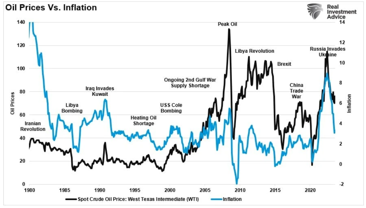 oil prices vs inflation