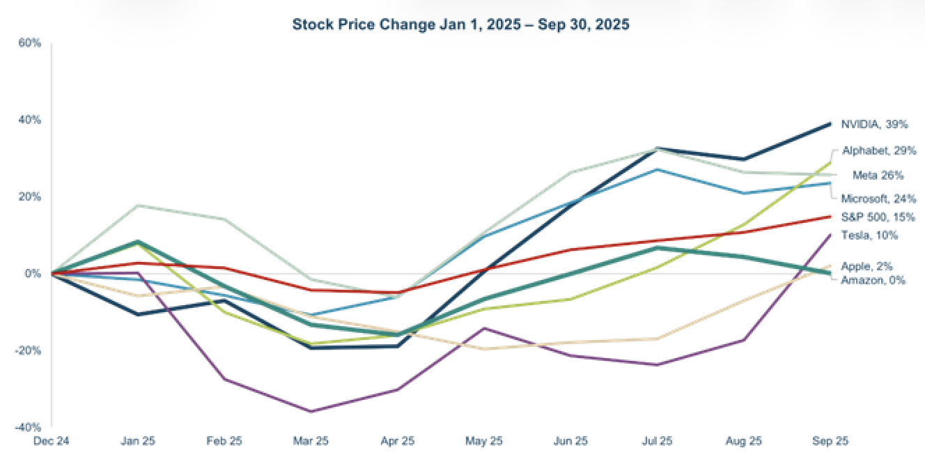 Stock Price change graph