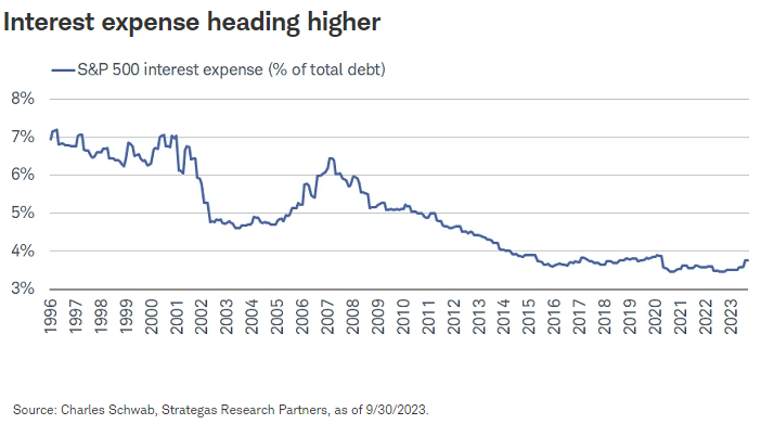 Interest expense heading higher