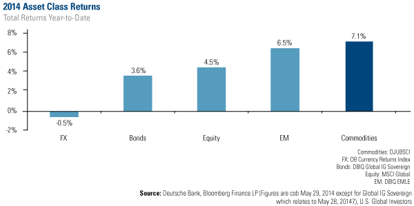 2014 Asset Class Returns