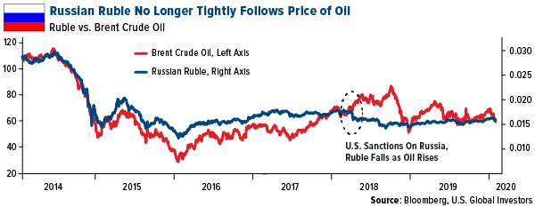Russian Ruble No Longer Tightly Follows Price of Oil