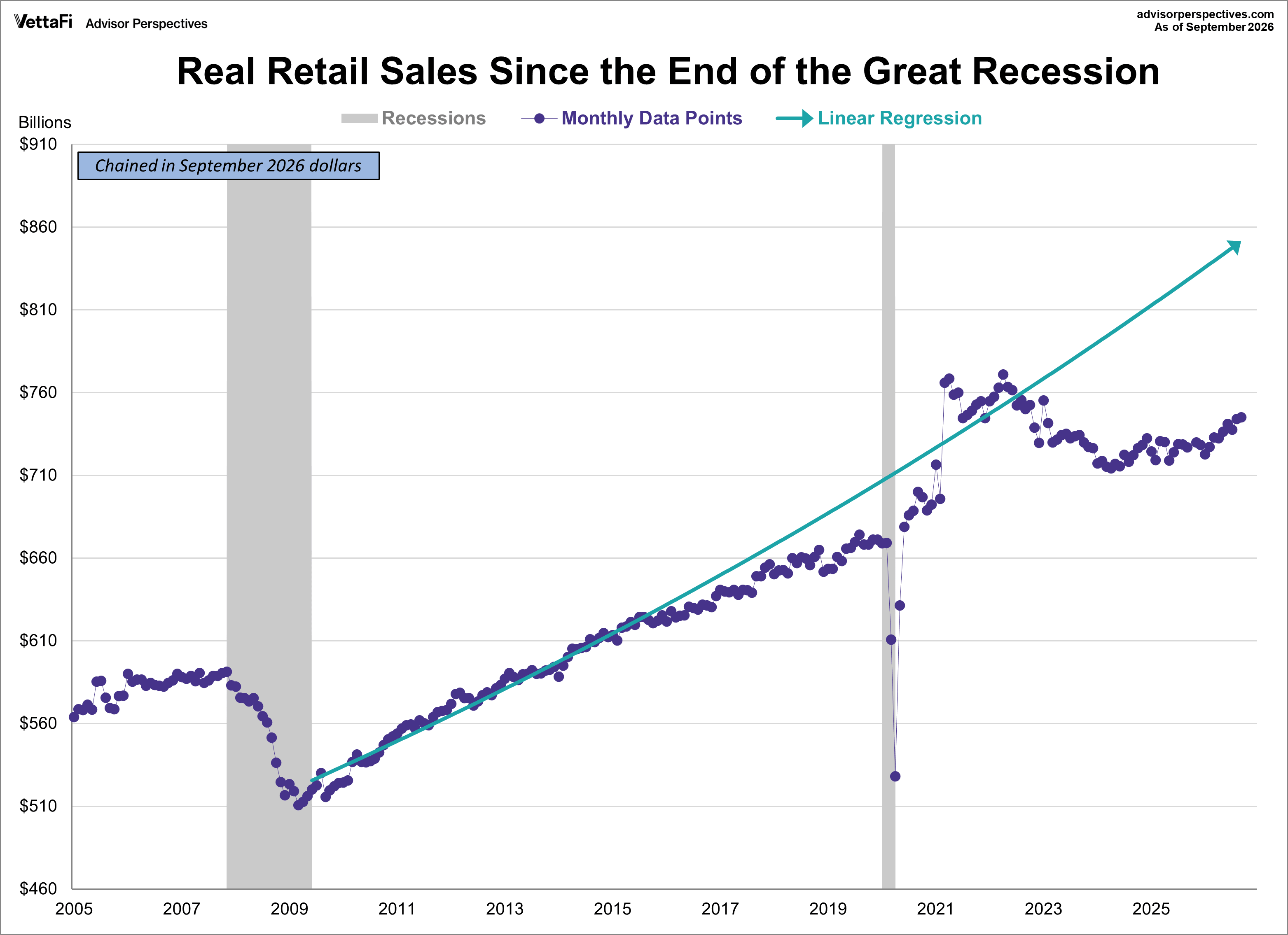 Real Retail Sales since 2009