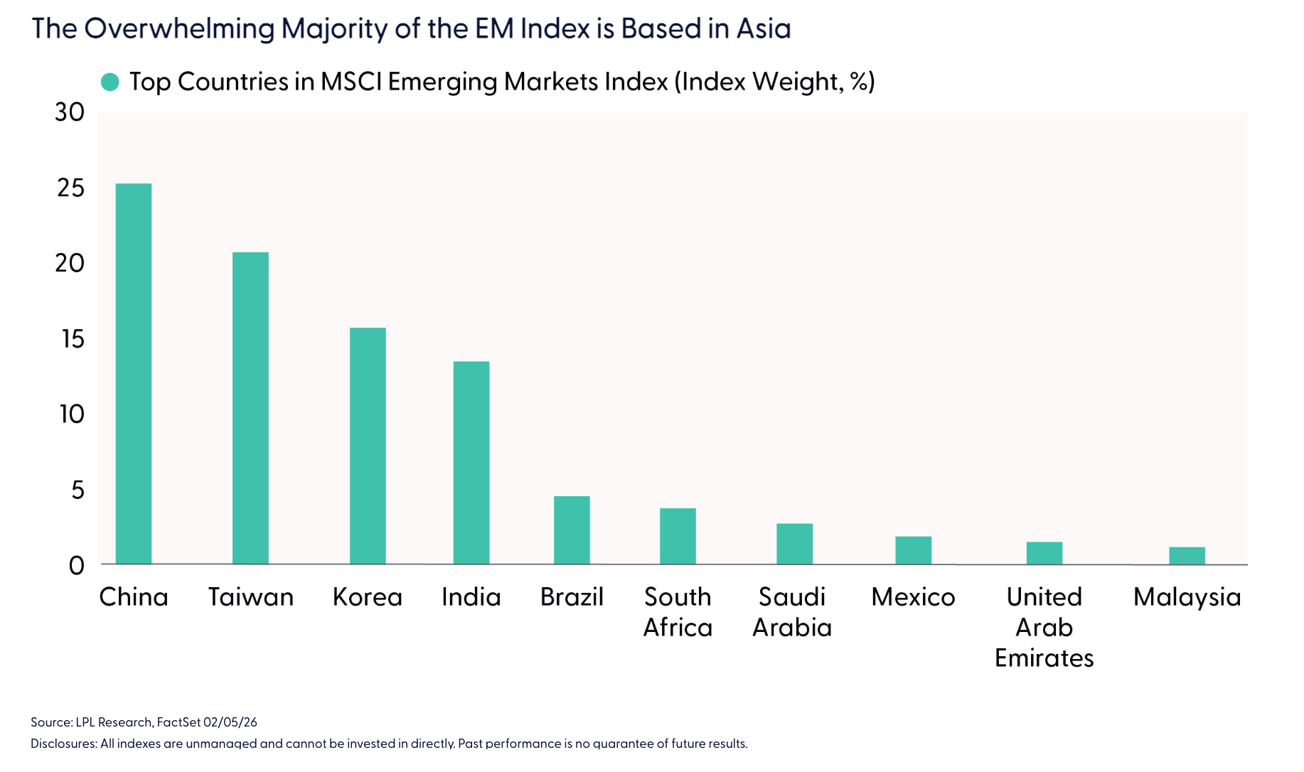 The Overwhelming Majority of the EM Index is Based in Asia