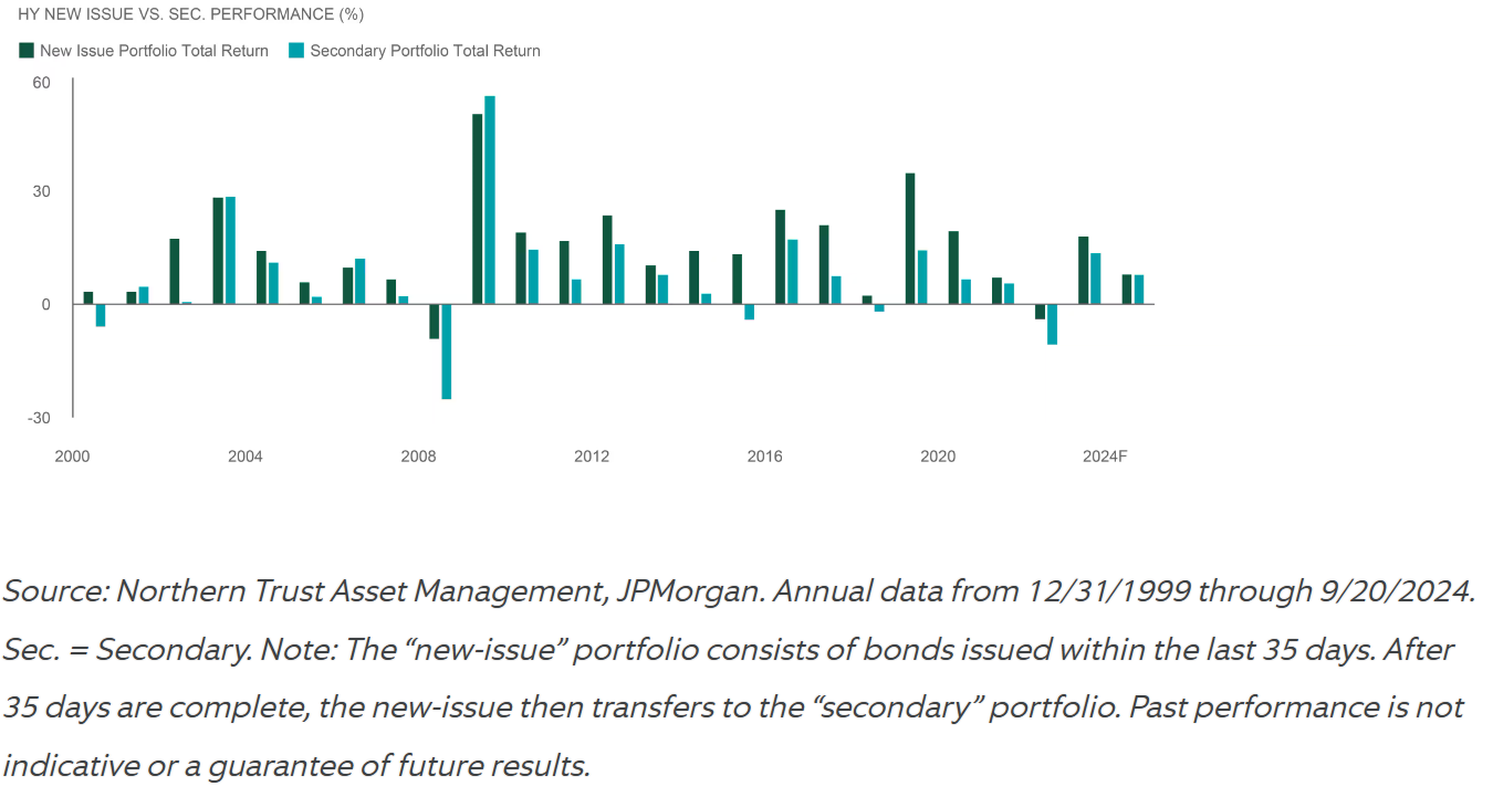 HY New Issue vs SEC performance
