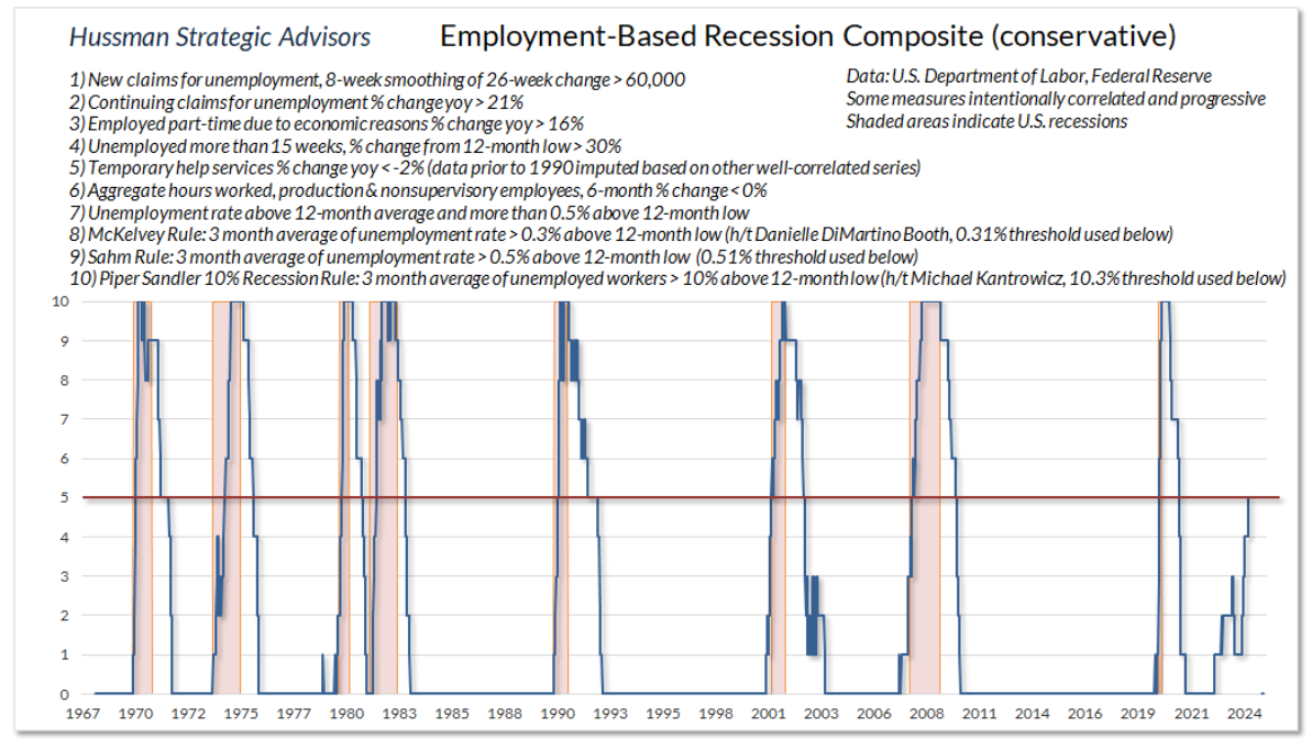 hussman strategic