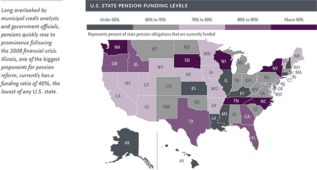 U.S. State Pension Funding Levels