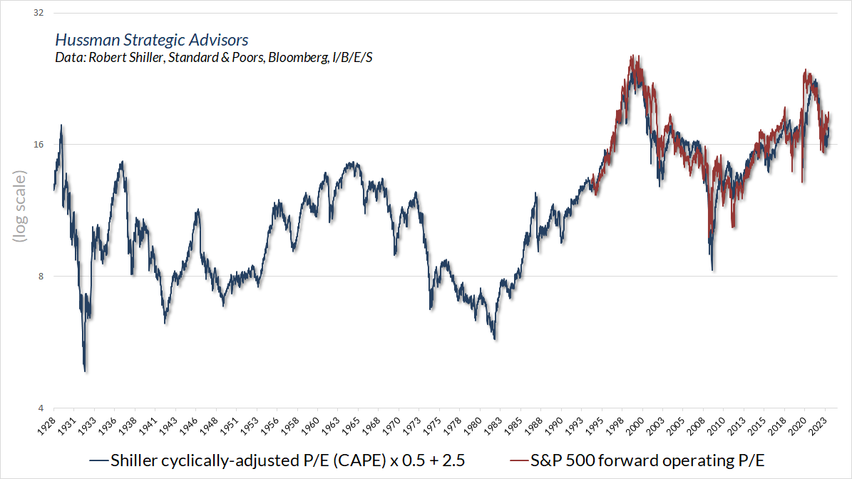 Shiller Cyclically Adjusted PE
