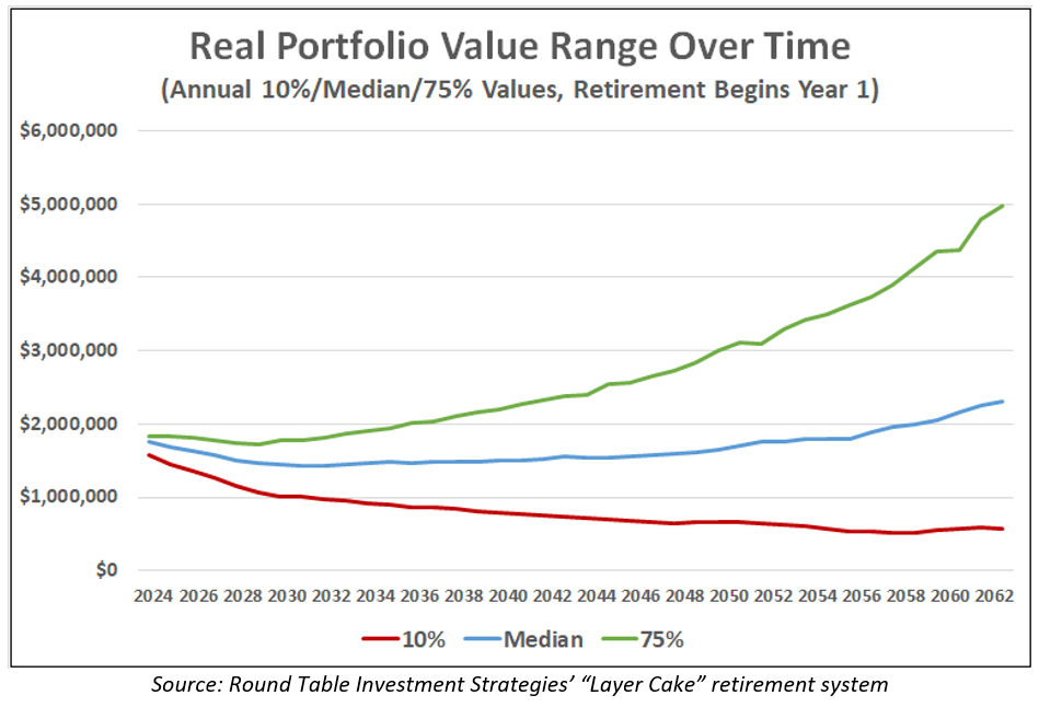 real portfolio value