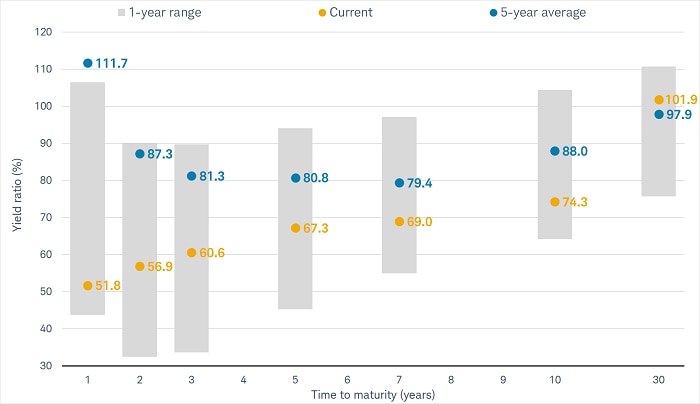 Chart shows the muni-to-Treasury ratio for bonds with maturities ranging from one year to 30 years. Most were below their five-year average as of December 8th, 2022. 