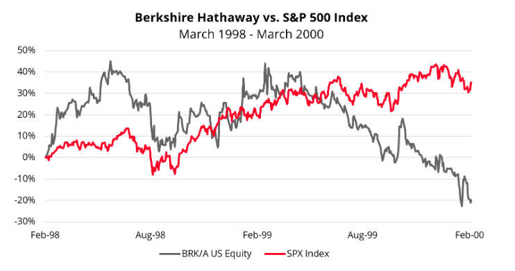 Berkshire Hathaway graph