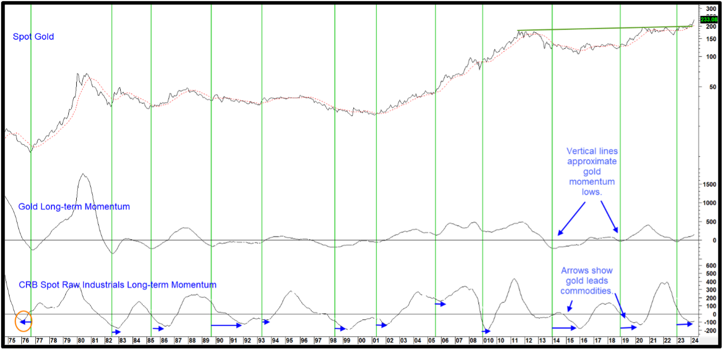 gold vs commodity momentum