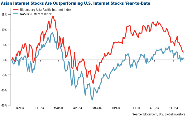 Asian Internet Stocks Are Outperforming U.S. Internet Stocks year-to-date