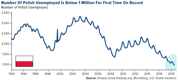 number of polish unempoloyed is below 1 million for first time on record